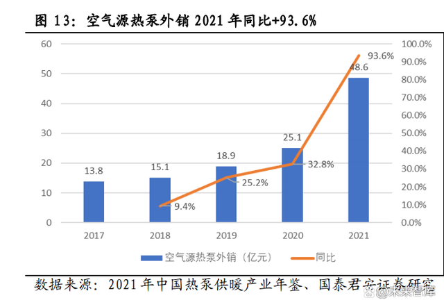 暖通快讯 | 空气源热泵迎来发展机遇，外销需求呈爆发式增长